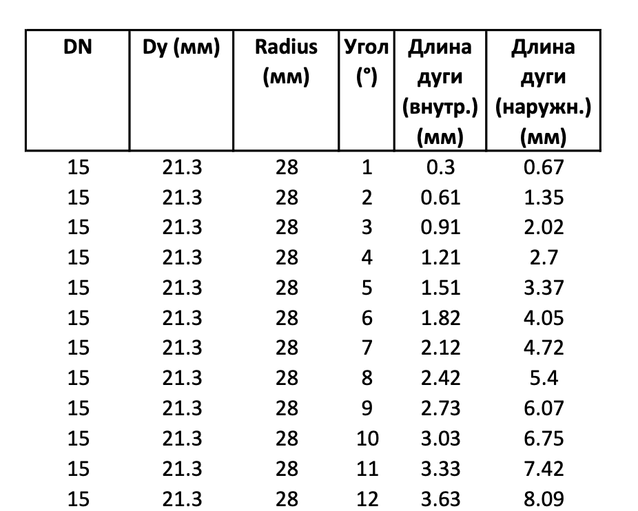 таблица разметки отводов по градусам 